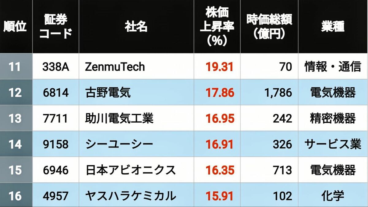 ｢高市ラリー｣で株価が急騰した中小型株TOP150 | 企業ランキング | 東洋経済オンライン