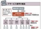 もうけの仕組み｜ITサービス／ソフトウェア／スマホ／動画配信 ITサービスは重層下請構造､iPhoneの粗利率は5割強