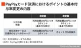 PayPayカード決済におけるポイントの基本付与率変更の内容
