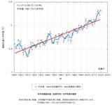 海面水温の推移（出所：気象庁HP）