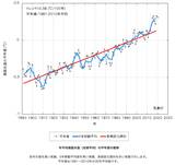 海面水温の推移（出所：気象庁HP）