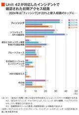 初期アクセス経路