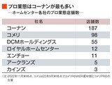 ホームセンター各社のプロ業態店舗数