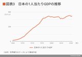 日本の1人当たりGDPの推移