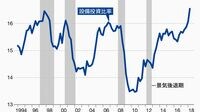 設備投資8四半期ぶり減少は景気悪化の前兆 人手不足や五輪対応だけでは力不足