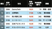 上昇率5％以上は147銘柄､首位は驚異の66％高！ ｢高市ラリー｣で株価が急騰した《中小型株》ランキングTOP150
