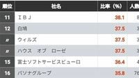 ｢女性部長の比率｣が高い企業ランキング上位50 徐々に増加しているが､全体平均はわずか5.1％