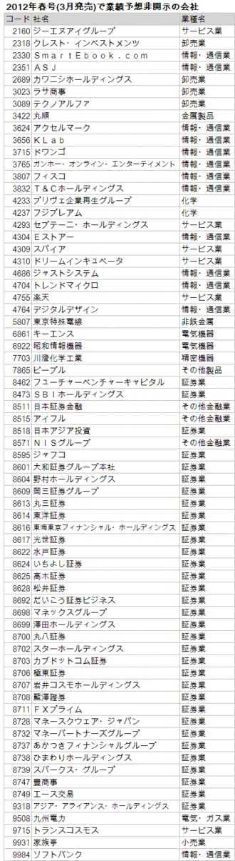 業績予想を開示しない会社が激増！？