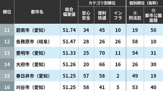 ｢子育てしやすい自治体｣名古屋圏トップ50