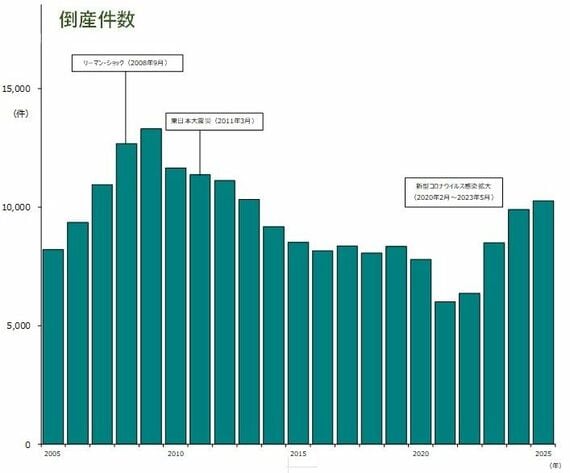 倒産件数の推移