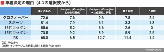 車種決定の理由（4つの選択肢から）