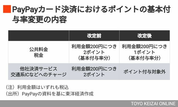 PayPayカード決済におけるポイントの基本付与率変更の内容