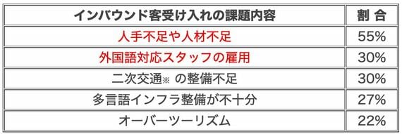 インバウンド旅行客受入拡大に向けた意識調査