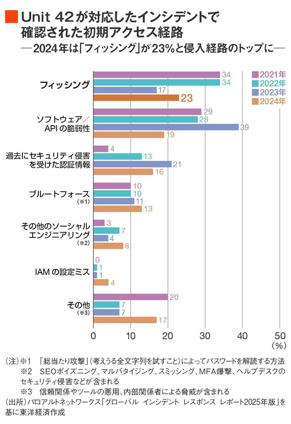 初期アクセス経路