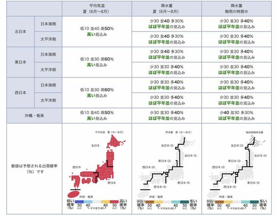 気象庁ホームページ、暖候期予報