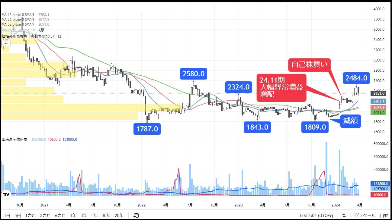 水準訂正高｣に期待､今期2桁増益見込みの食品商社株｜会社四季報オンライン