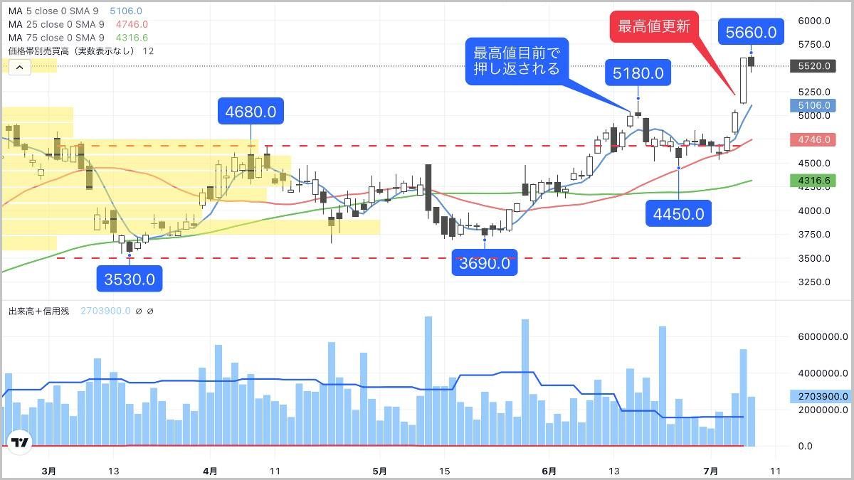 9割近い海外比率で円安は追い風､業績急反発の半導体株｜会社四季報オンライン