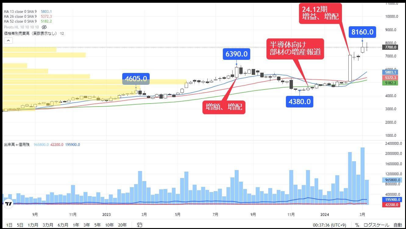 株価は上値追い､業績成長が続く｢パワー半導体｣関連銘柄｜会社四季報オンライン