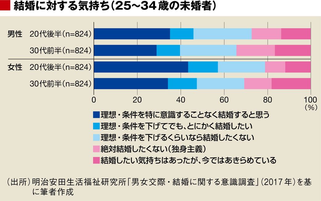 妥協して結婚 した人の半分は後悔している 恋愛 結婚 東洋経済オンライン 社会をよくする経済ニュース