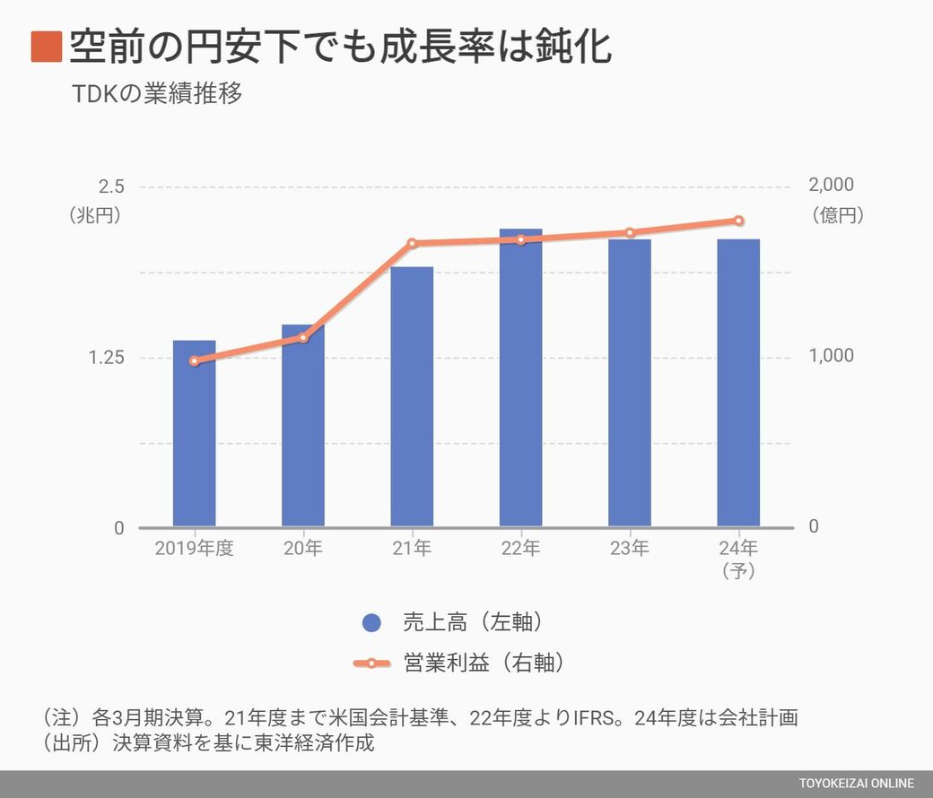 記録的な円安下でも電子部品大手の業績が低調だったワケ｜会社四季報 