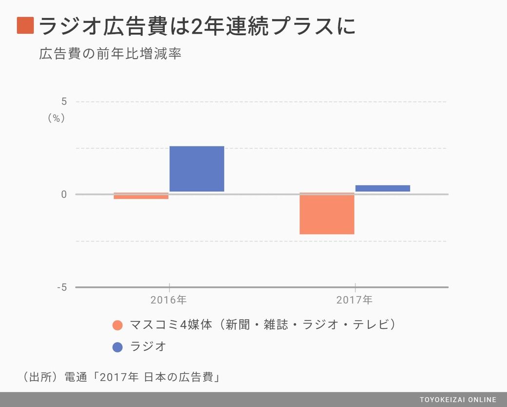 ラジオ 止まらぬ高齢化 若者呼び戻せるか メディア業界 東洋経済オンライン 社会をよくする経済ニュース