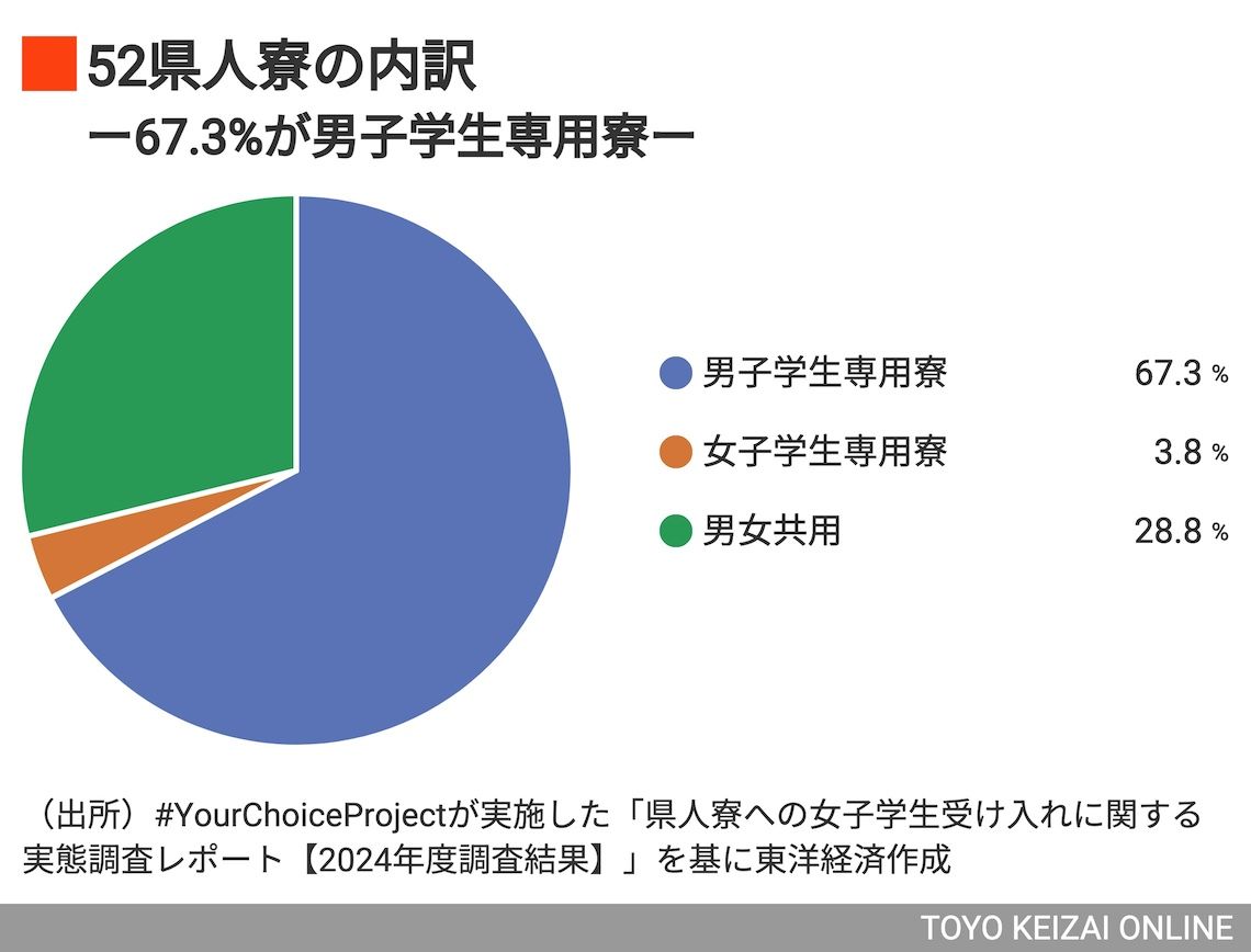 52県人寮の内訳