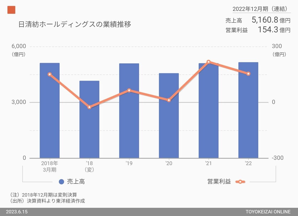 日清紡の業績推移