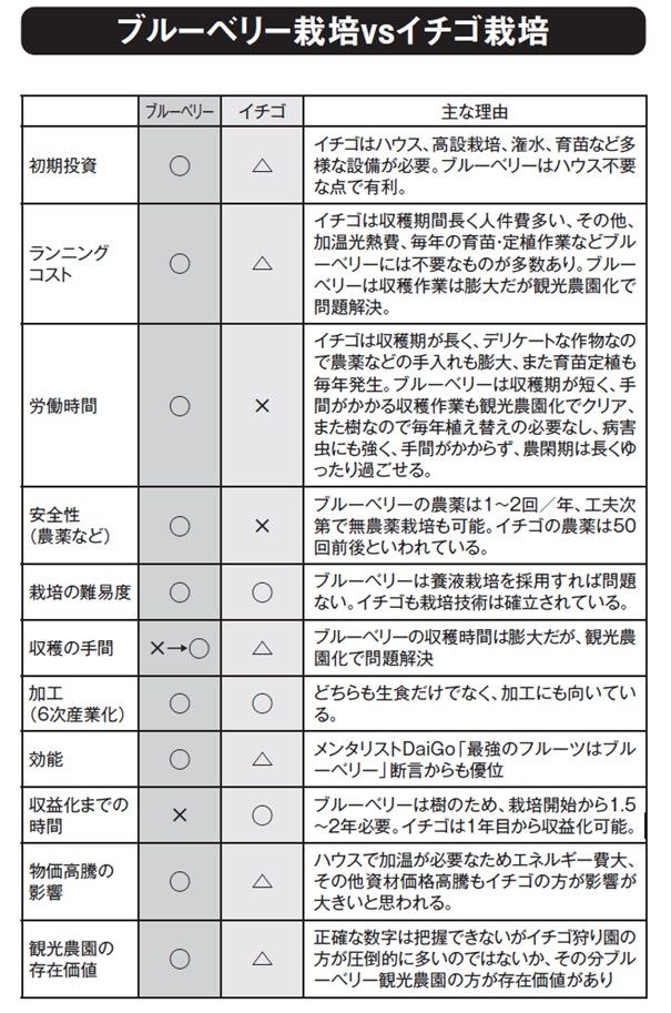 ブルーベリー栽培vsストロベリー栽培