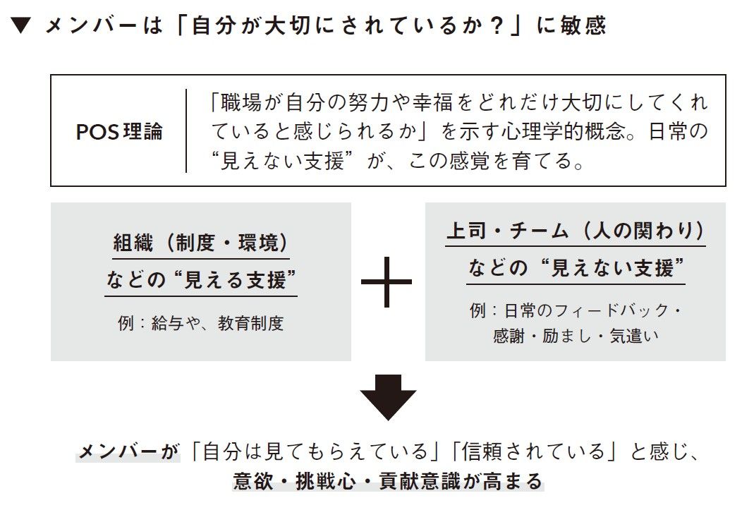 （出所：『部下の心を動かすリーダーがやっていること』より）