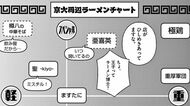 京大生が編み出した｢大学周辺ラーメンチャート｣の衝撃　漫画｢ヨシダ檸檬ドロップス｣（第3集 第24話）