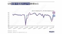 中国サービス業､防疫対策緩和で景況感が急回復 ｢財新サービス業PMI｣､6月は13.1ポイント上昇