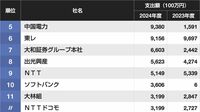 トップは約201億円！｢生物多様性保全｣に巨額を投じる企業ランキング…5位は中国電力､4位は富士フイルム､ではトップ3は？