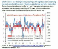 投資家の強欲､慢心度合いが過去20年でMAXな訳 慢心度指標はネットバブル破裂以来の高水準に