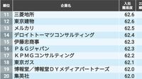 ｢入社が難しい有名企業ランキング｣トップ200 コンサル､商社､不動産…上位企業はどこか