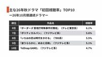 秋ドラマ《初回視聴率TOP10》フジテレビとテレ朝の｢意外な明暗｣…｢LOST10｣や｢救命病棟24時｣など"気になる結果"