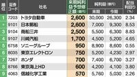 来期純利益上方修正100 四季報先取りランキング2