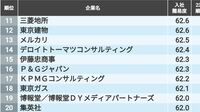 ｢入社が難しい有名企業ランキング｣トップ200