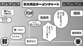 京大生が編み出した｢大学周辺ラーメンチャート｣の衝撃　漫画｢ヨシダ檸檬ドロップス｣（第3集 第24話）