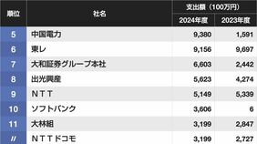 トップは約201億円！｢生物多様性保全｣に巨額を投じる企業ランキング…5位は中国電力､4位は富士フイルム､ではトップ3は？