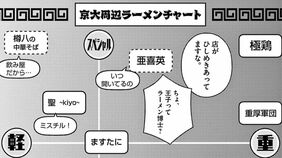 京大生が編み出した｢大学周辺ラーメンチャート｣の衝撃　漫画｢ヨシダ檸檬ドロップス｣（第3集 第24話）