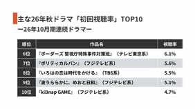 秋ドラマ《初回視聴率TOP10》フジテレビとテレ朝の｢意外な明暗｣…｢LOST10｣や｢救命病棟24時｣など"気になる結果"