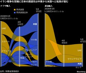 【ナフサ】日本の代替調達はアメリカ頼みが鮮明に…全体に占める割合が3割超､湾岸8カ国からの調達は9％まで低下