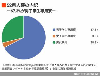 52県人寮の内訳