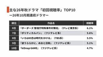秋ドラマ　初回視聴率