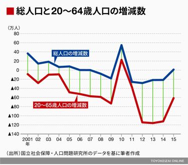 日本経済はどんな病気にかかっているのか 政府の成長戦略は｢やった振り