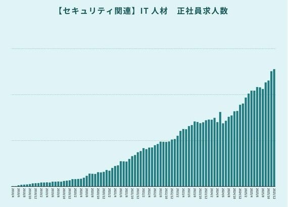 セキュリティ関連のIT人材 正社員求人数は右肩上がりが著しい