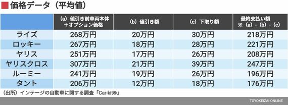 価格データ（平均値）