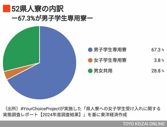 52県人寮の内訳