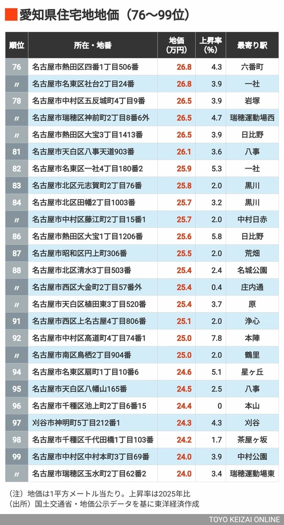 2026年愛知県住宅地地価76～99位