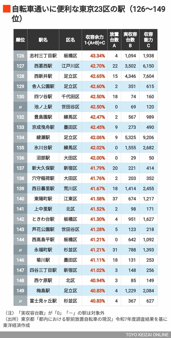 2026年自転車に便利な23区の駅126～149位